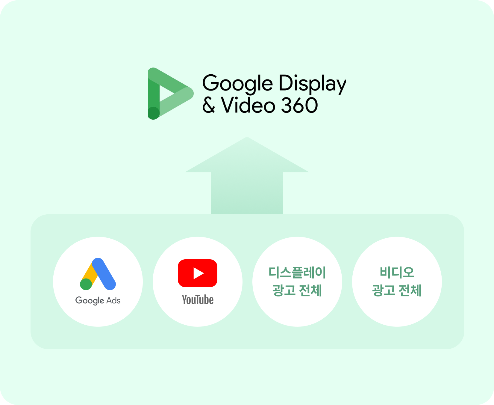 DV360=Google Ads + youtube + 디스플레이 광고 전체 + 비디오 광고 전체