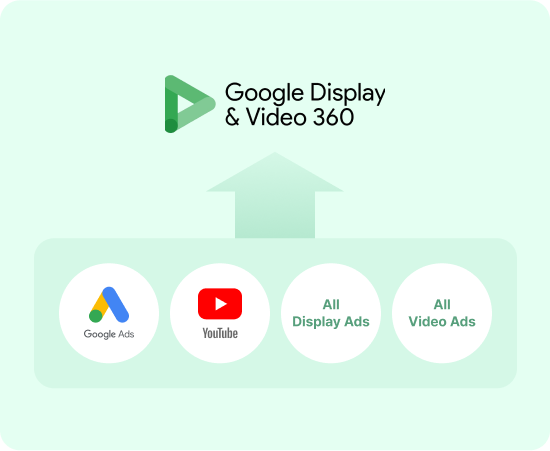 DV360=Google Ads + youtube + All Display Ads + All Video Ads